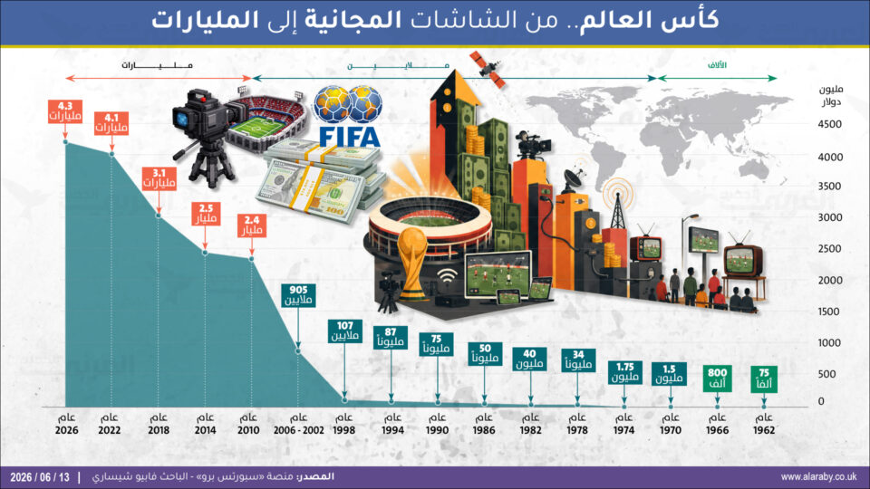 world-cup-tv-broadcast-rights-billions-economy